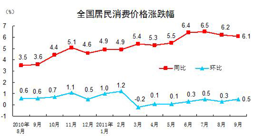 国家统计局：9月份CPI同比上涨6.1%