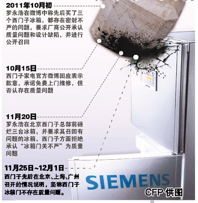 西门子欲借“免费维修”平息“冰箱门”