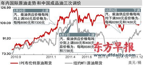 年内国际原油走势和中国成品油三次调价