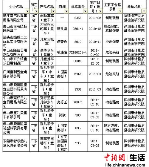 质检总局：童车不合格率20% 福马雅利等上黑榜
