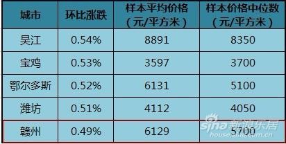 百城房价价格环比