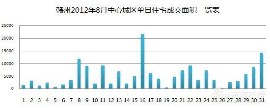 赣州8月中心城区单日住宅成交面积