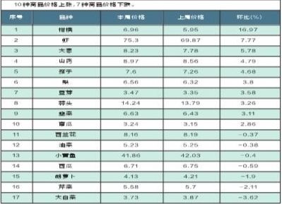 赣州市生活必需品每周价格涨跌幅排序