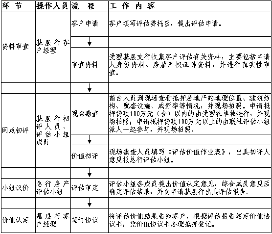 会昌调查：农民住房财产权抵押贷款抵押物估价