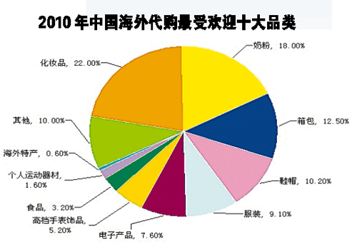 代购网站“蚂蚁搬家”