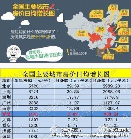 网友制“主要城市房价日均增长图” 北京每日涨29.39元