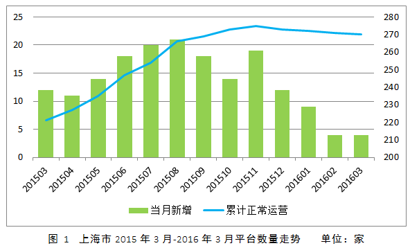 然而，截至2016年3月31日，上海地区平台成交额187.78亿，同比上升129.94%，环比上升13.54%，约占全国成交额的13.91%。