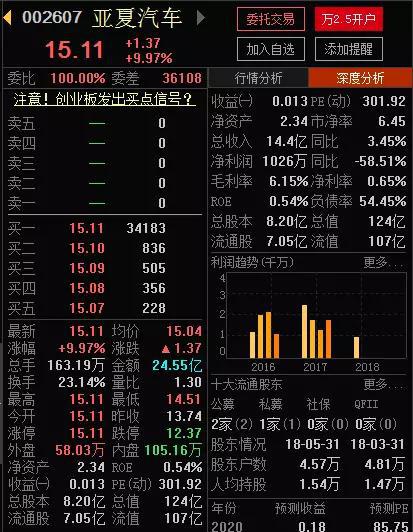 如果您觉得亚夏汽车市值变化有点太过突然，那记者继续给您来点更意外的数据。