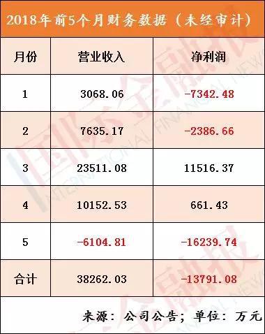 盈利能力不佳