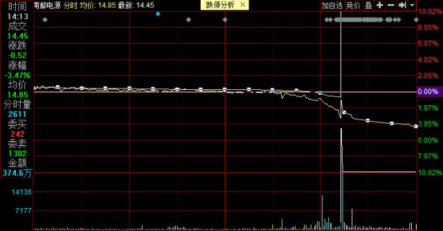 南都电源14日股价走势图